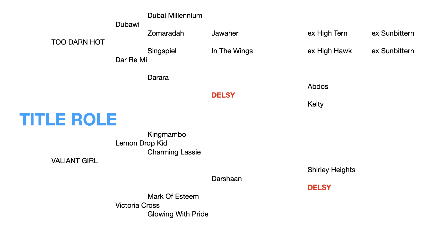 Title Role-Pedigree Chart